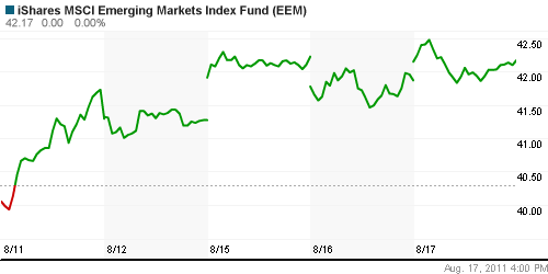 График: iShares MSCI Emerging Markets Index (EEM).