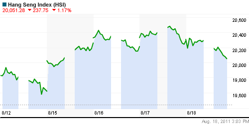 График индекса SSE Composite Index (China).