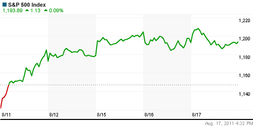 График индекса S&P 500.