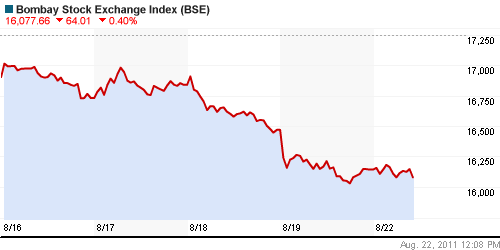 График индекса BSE SENSEX (India).