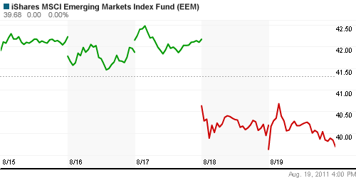 График: iShares MSCI Emerging Markets Index (EEM).