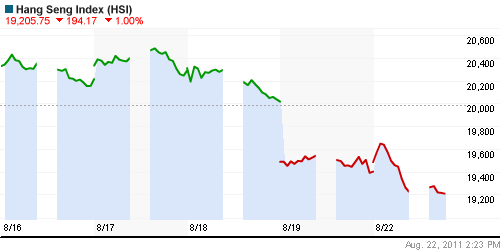 График индекса SSE Composite Index (China).