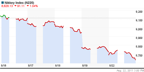 График индекса Nikkei-225 (Japan).