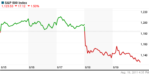 График индекса S&P 500.