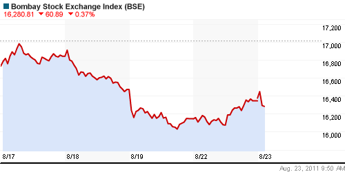 График индекса BSE SENSEX (India).