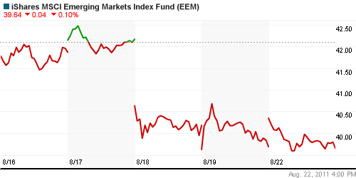 График: iShares MSCI Emerging Markets Index (EEM).