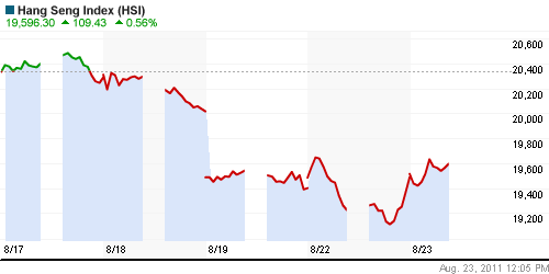 График индекса SSE Composite Index (China).