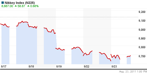 График индекса Nikkei-225 (Japan).