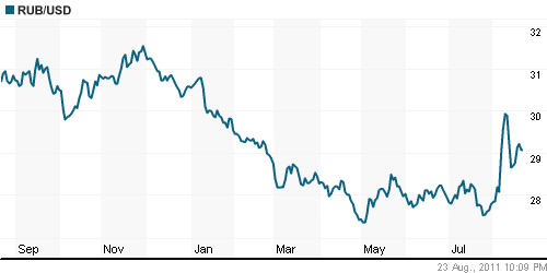 График официального курса Рубля к Доллару США.