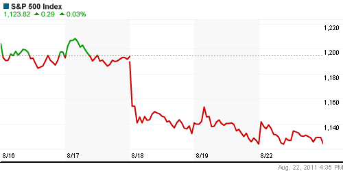 График индекса S&P 500.