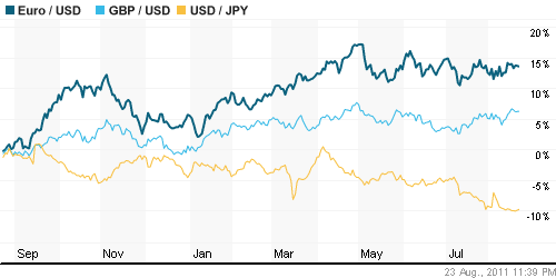 График индекса доллара. US DOLLAR INDEX (NYBOT:DX).