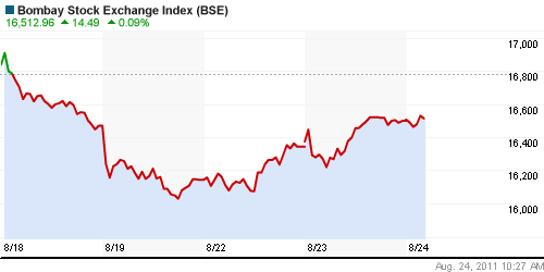 График индекса BSE SENSEX (India).