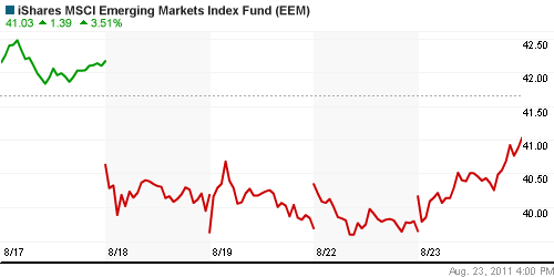 График: iShares MSCI Emerging Markets Index (EEM).