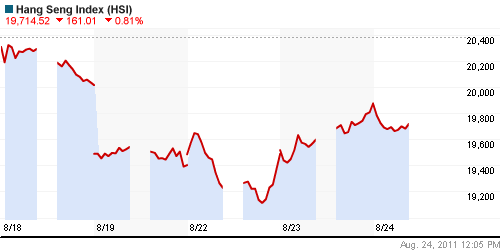 График индекса SSE Composite Index (China).