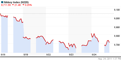 График индекса Nikkei-225 (Japan).