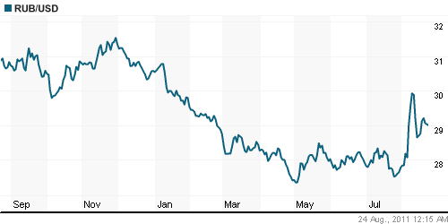График официального курса Рубля к Доллару США.
