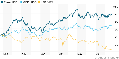 График индекса доллара. US DOLLAR INDEX (NYBOT:DX).