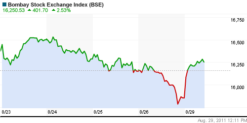 График индекса BSE SENSEX (India).