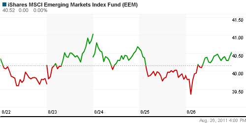 График: iShares MSCI Emerging Markets Index (EEM).