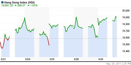 График индекса SSE Composite Index (China).