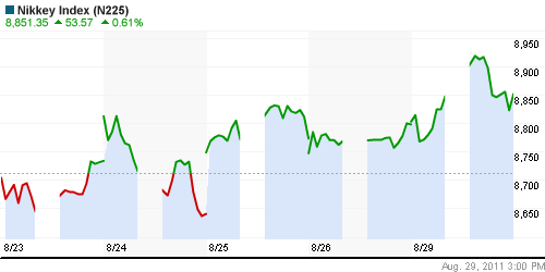 График индекса Nikkei-225 (Japan).