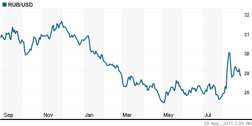 График официального курса Рубля к Доллару США.