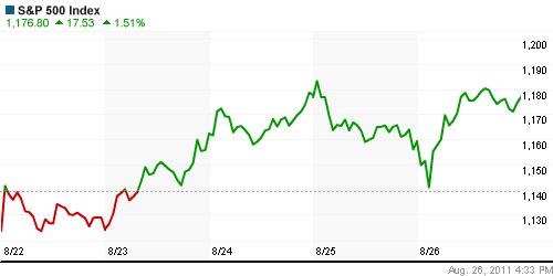 График индекса S&P 500.