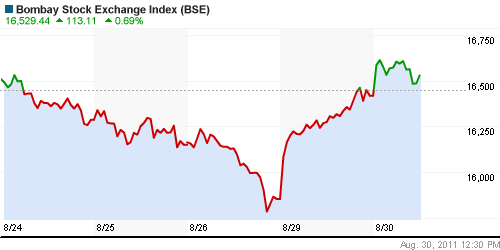 График индекса BSE SENSEX (India).