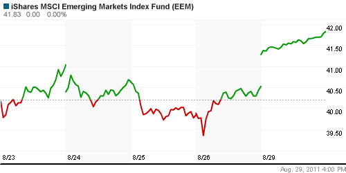 График: iShares MSCI Emerging Markets Index (EEM).