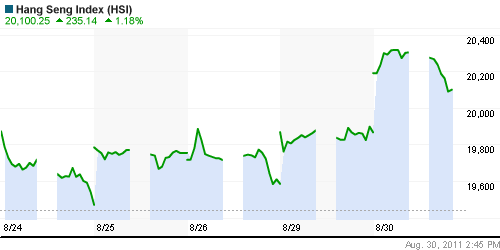 График индекса SSE Composite Index (China).