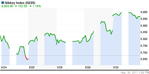 График индекса Nikkei-225 (Japan).