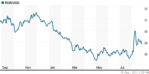 График официального курса Рубля к Доллару США.