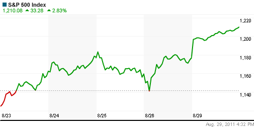 График индекса S&P 500.