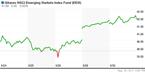 График: iShares MSCI Emerging Markets Index (EEM).