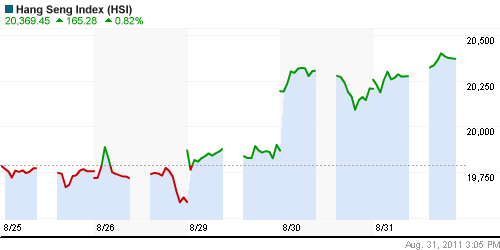 График индекса SSE Composite Index (China).