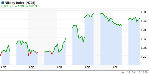 График индекса Nikkei-225 (Japan).