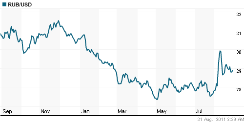 График официального курса Рубля к Доллару США.