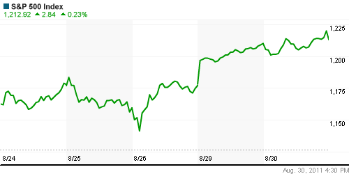 График индекса S&P 500.