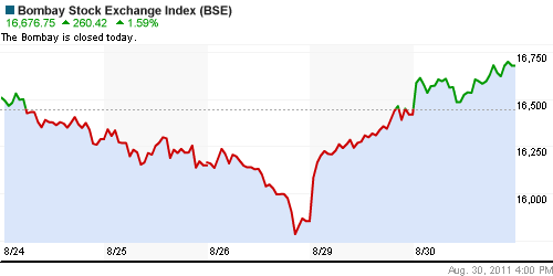 График индекса BSE SENSEX (India).