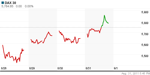 График индекса XETRA DAX.