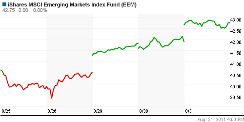 График: iShares MSCI Emerging Markets Index (EEM).