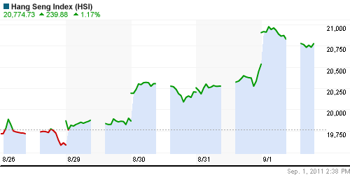 График индекса SSE Composite Index (China).