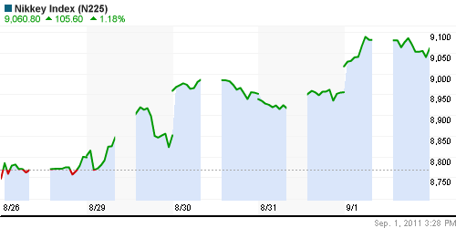 График индекса Nikkei-225 (Japan).