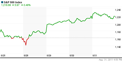 График индекса S&P 500.