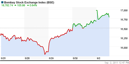 График индекса BSE SENSEX (India).