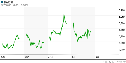 График индекса XETRA DAX.