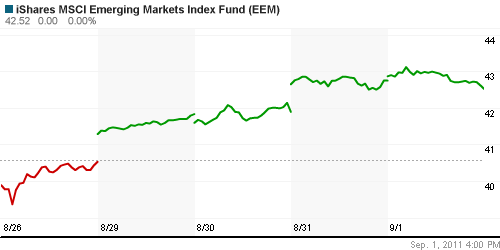 График: iShares MSCI Emerging Markets Index (EEM).