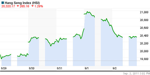 График индекса SSE Composite Index (China).