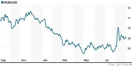 График официального курса Рубля к Доллару США.