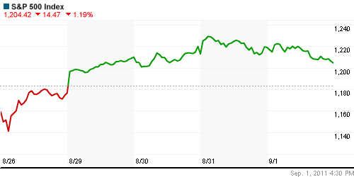 График индекса S&P 500.